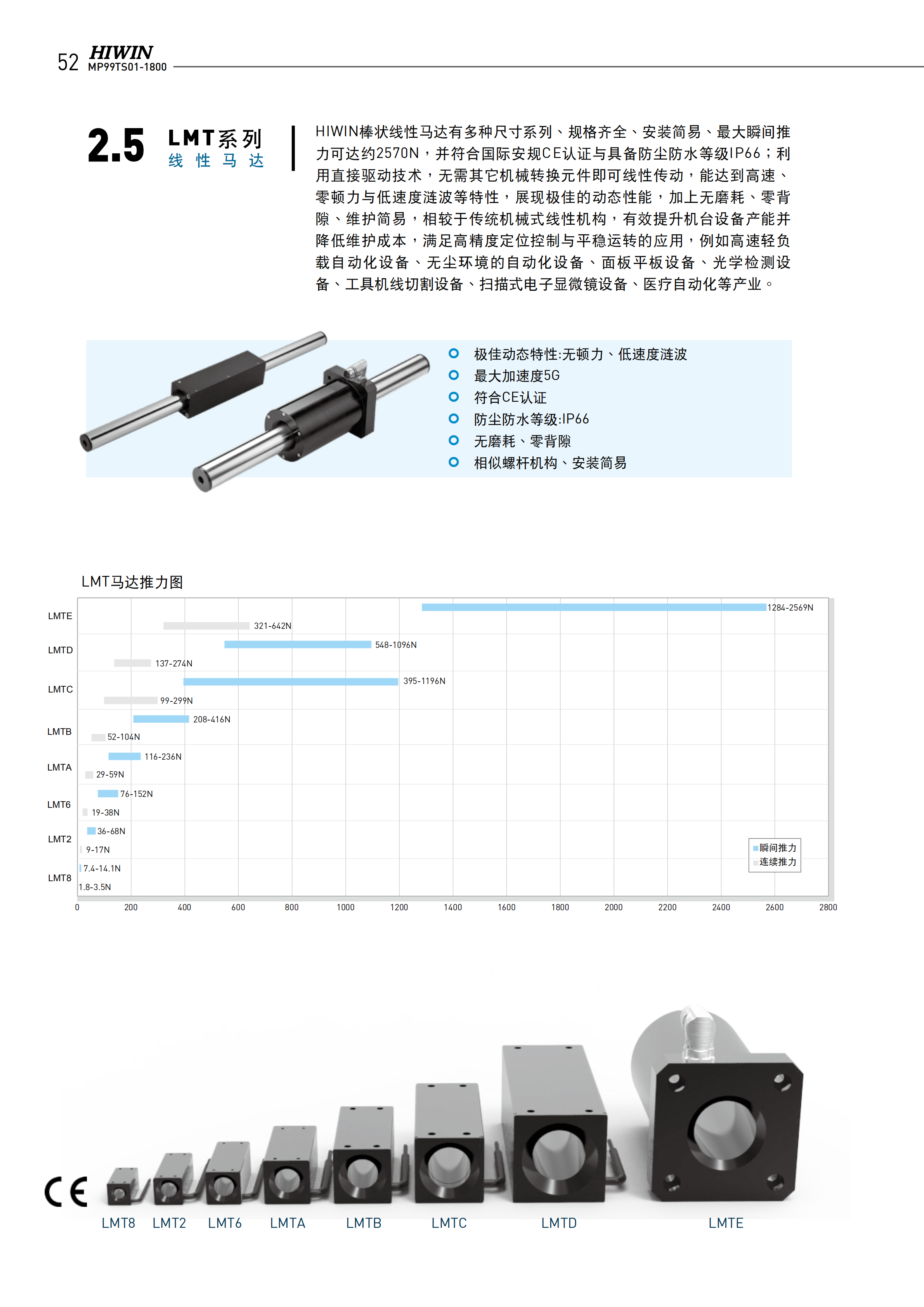 上銀棒狀直線電機LMTB4