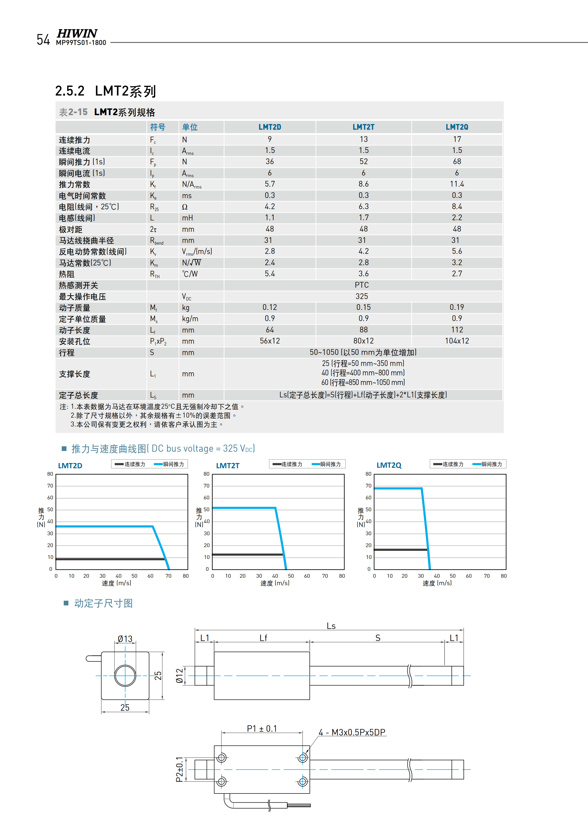 上銀棒狀直線電機LMTB4