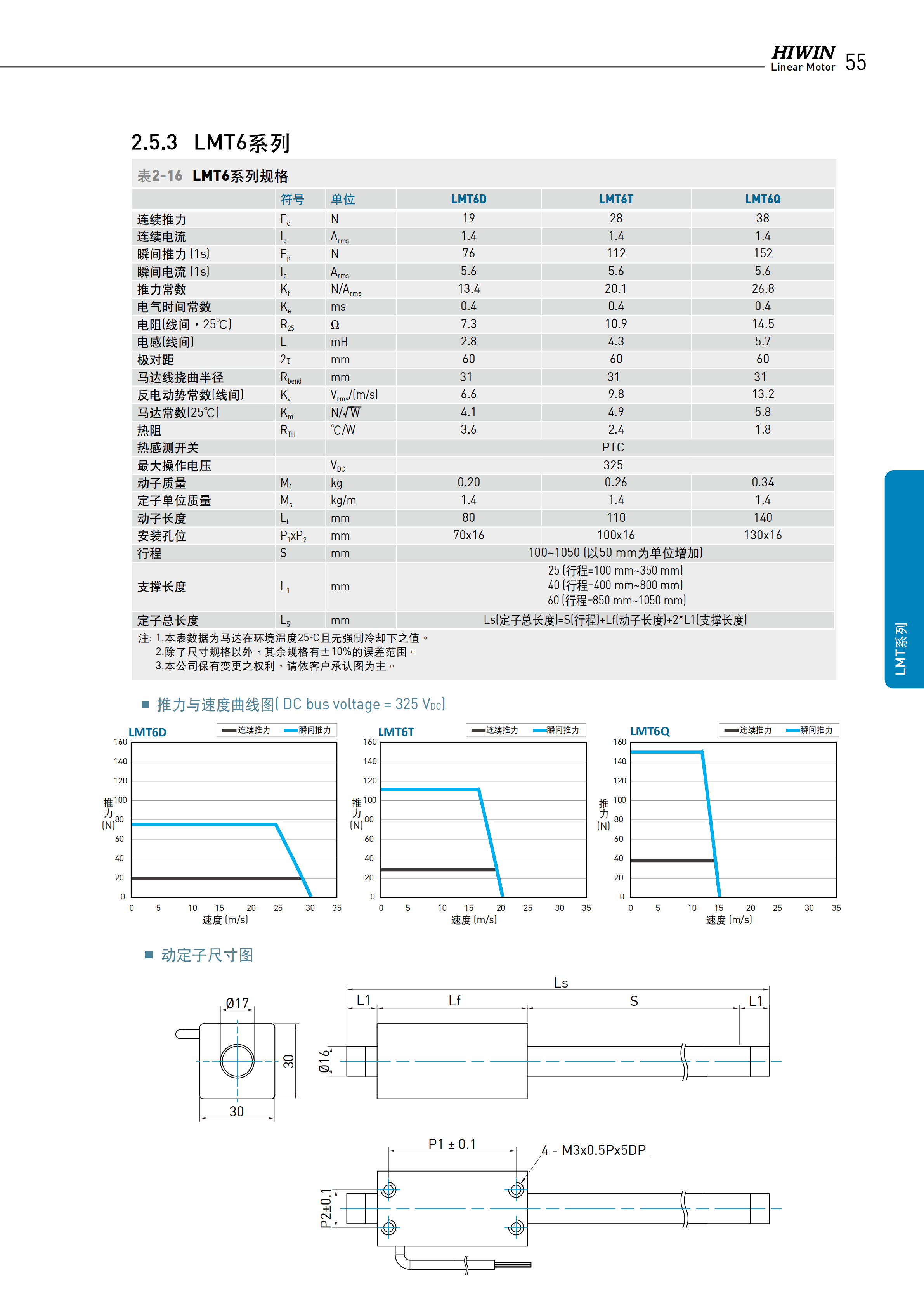 上銀棒狀直線電機LMTB4