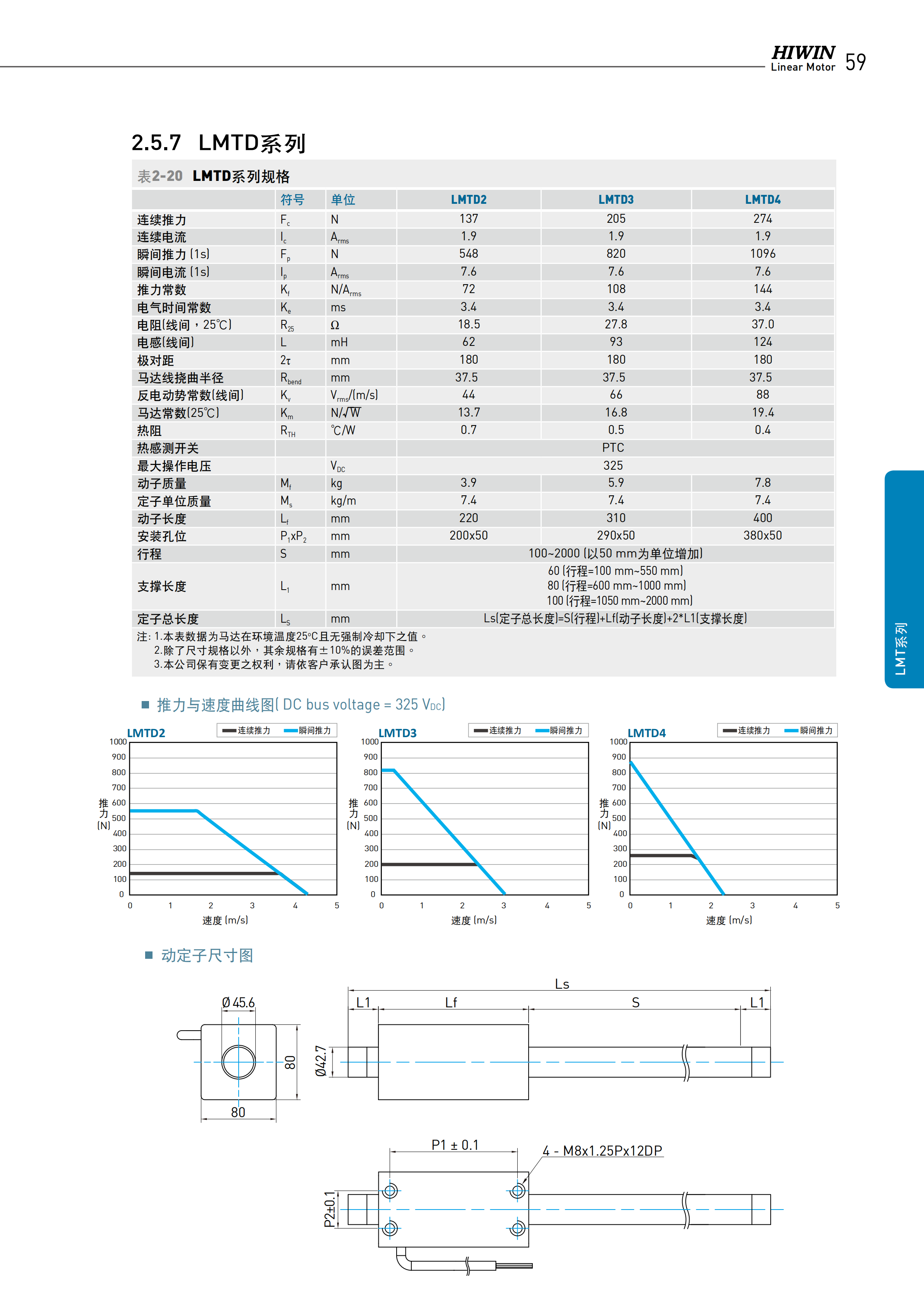 上銀棒狀直線電機LMTB4