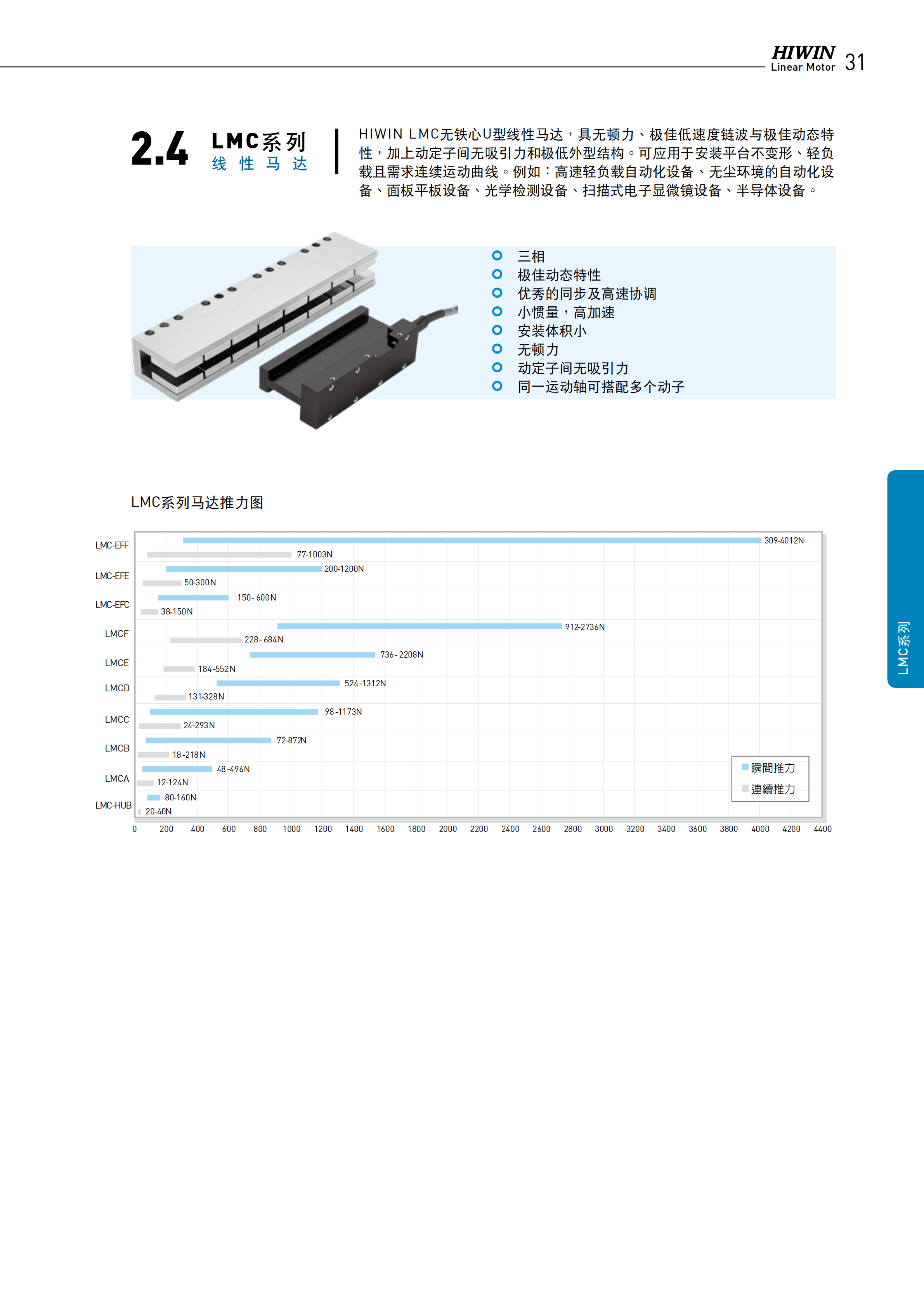 上銀無鐵心式直線電機LMCA8