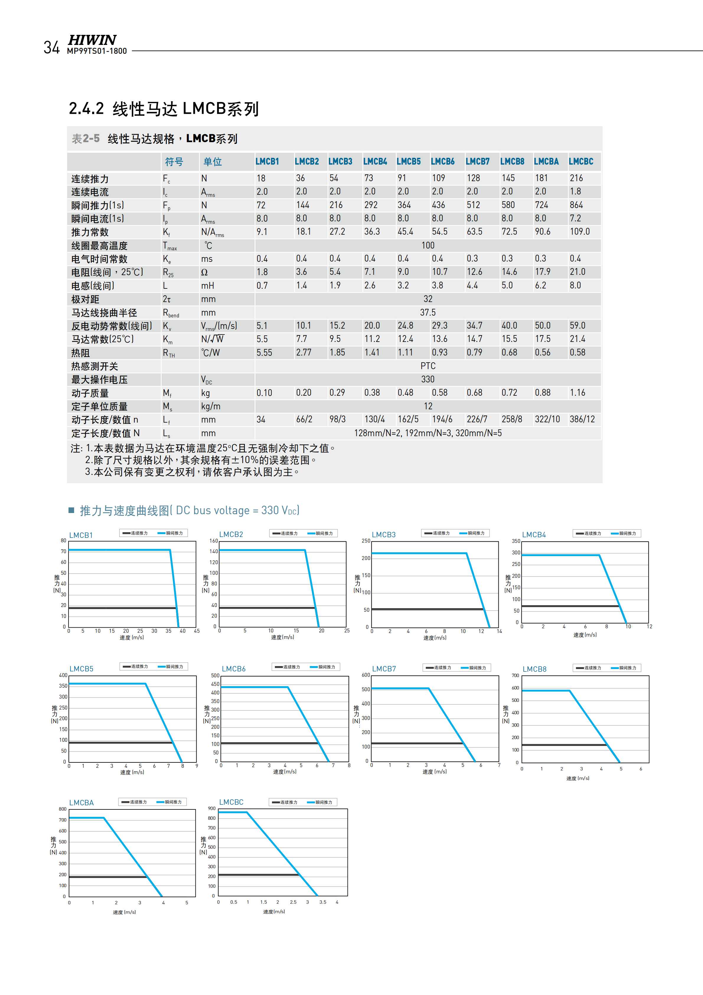 上銀無鐵心式直線電機LMCA8