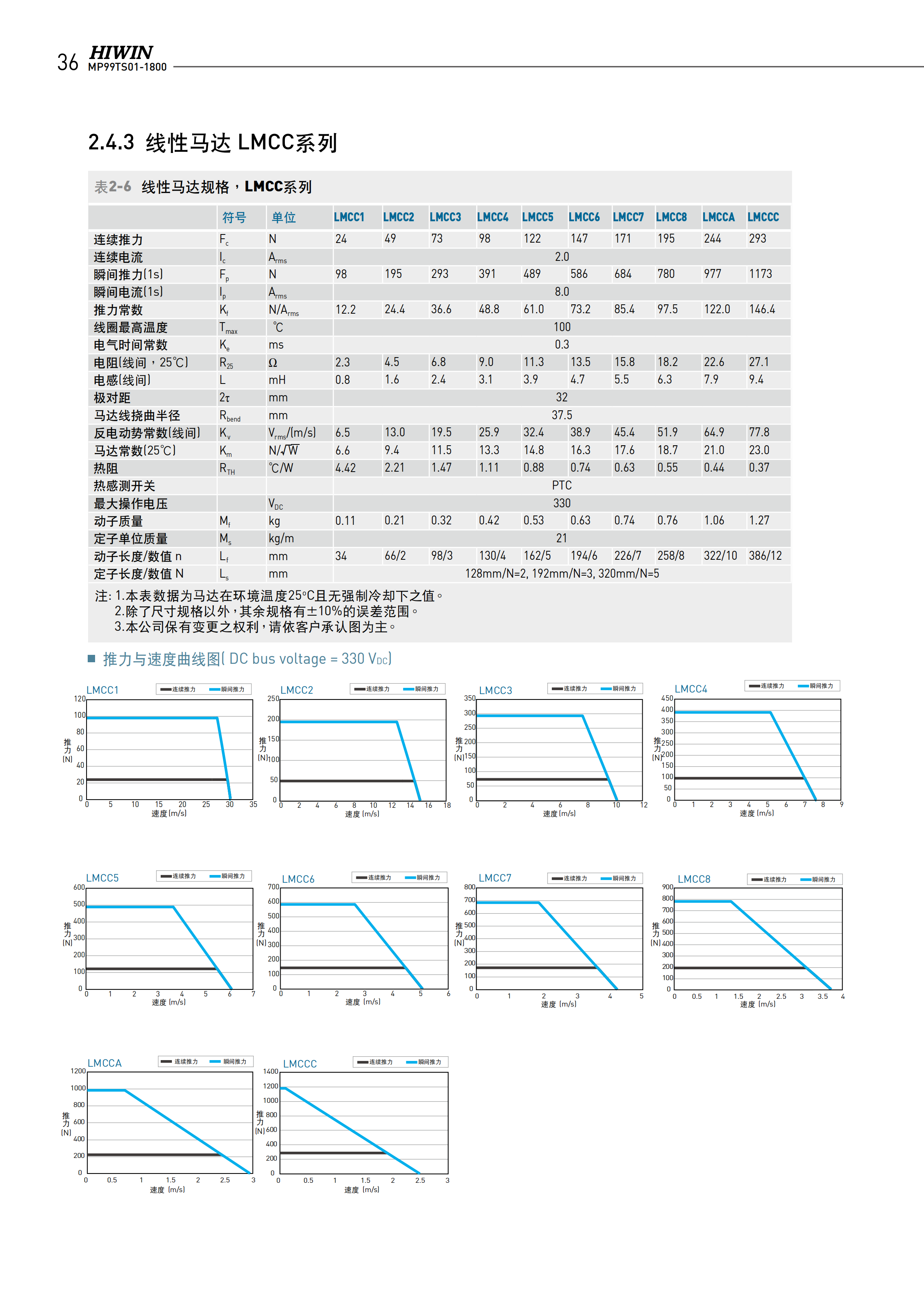 上銀無鐵心式直線電機LMCA8