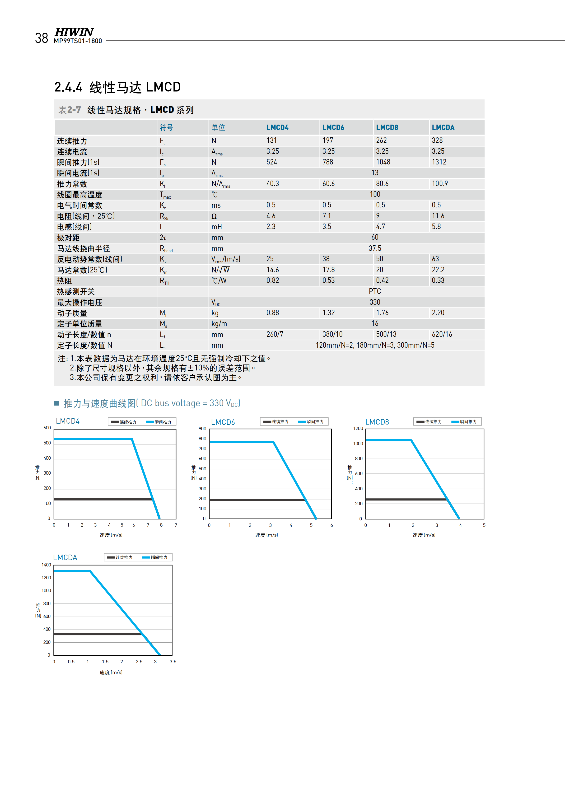 上銀無鐵心式直線電機LMCA8