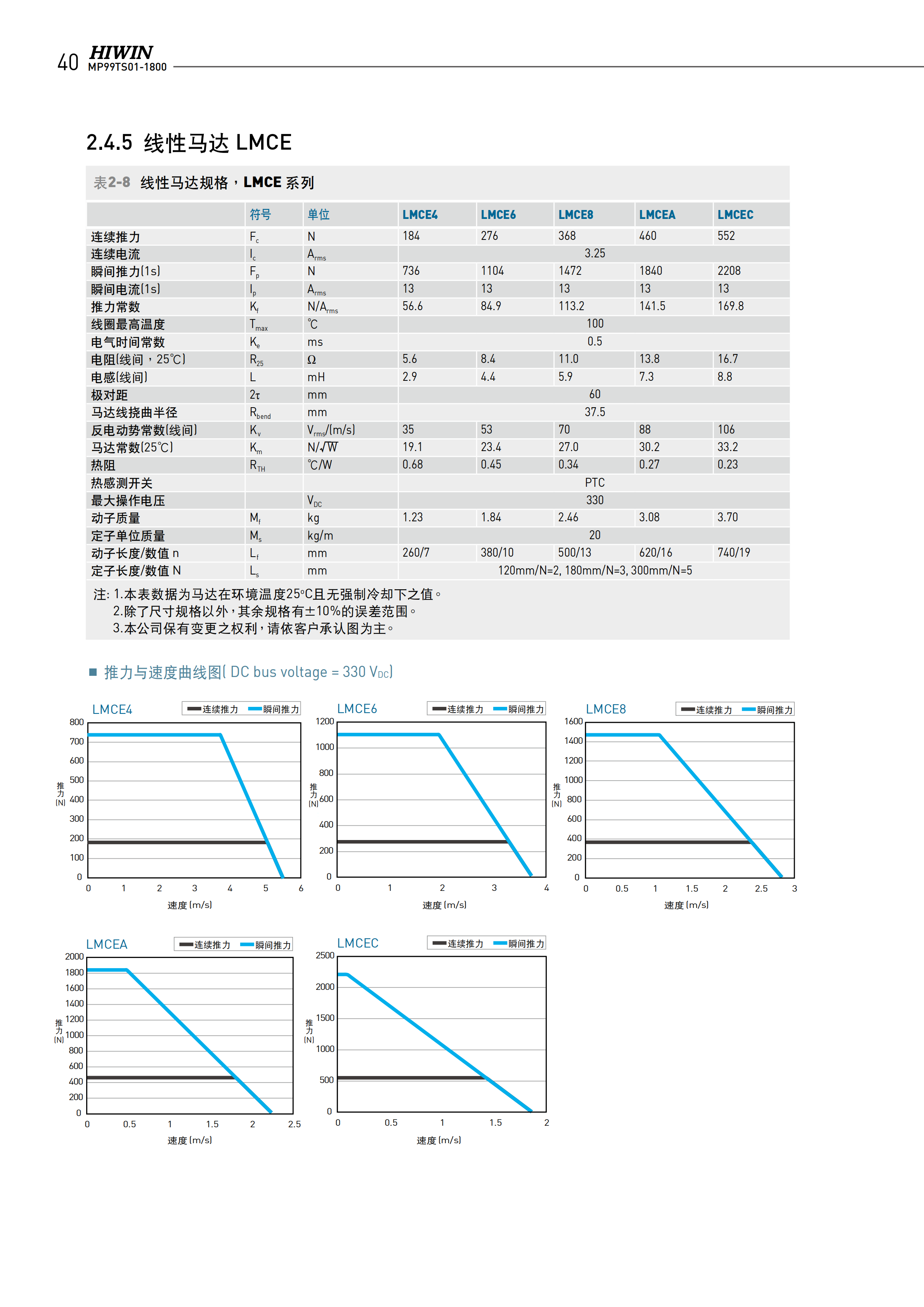 上銀無鐵心式直線電機LMCA8