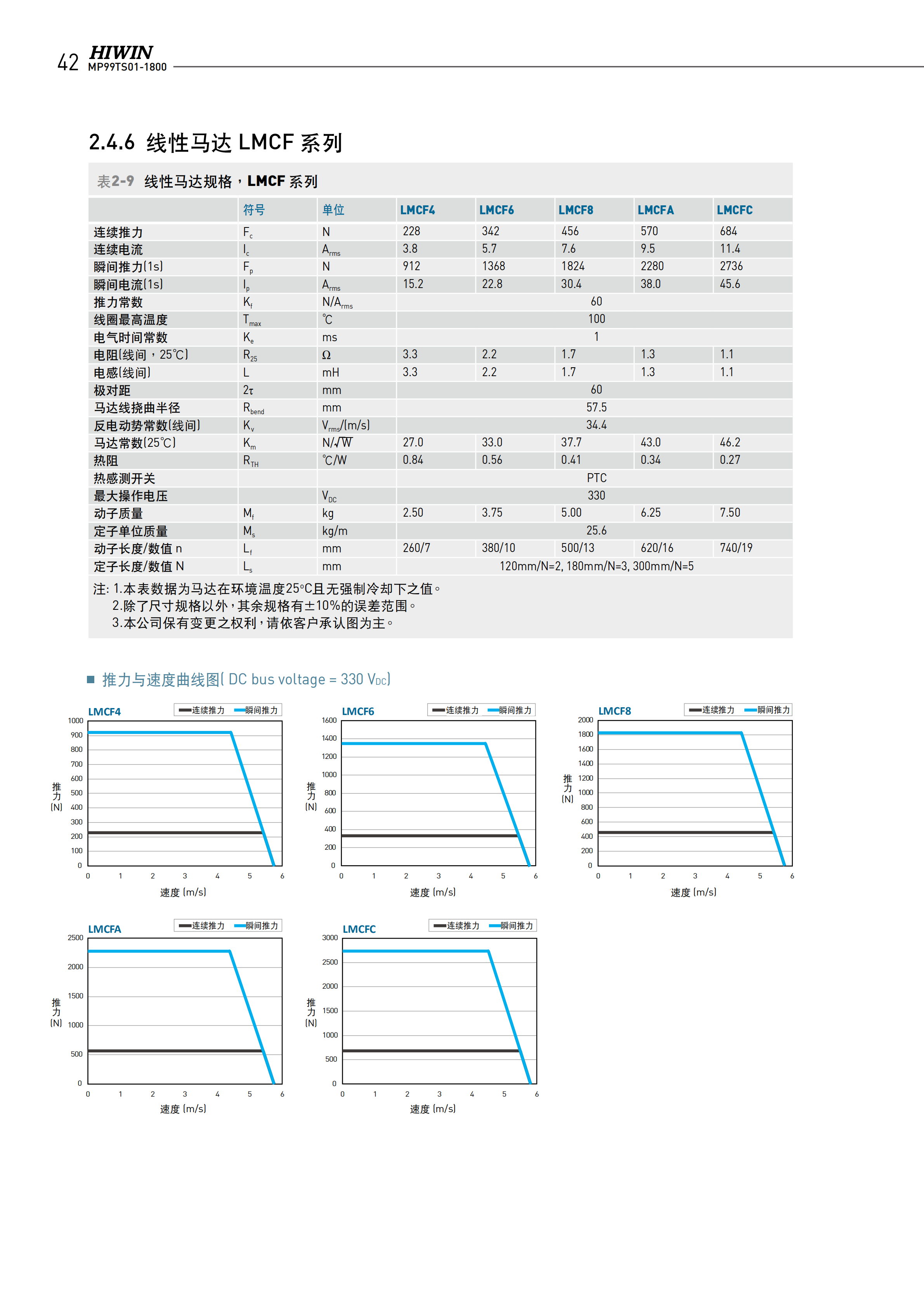 上銀無鐵心式直線電機LMCA8