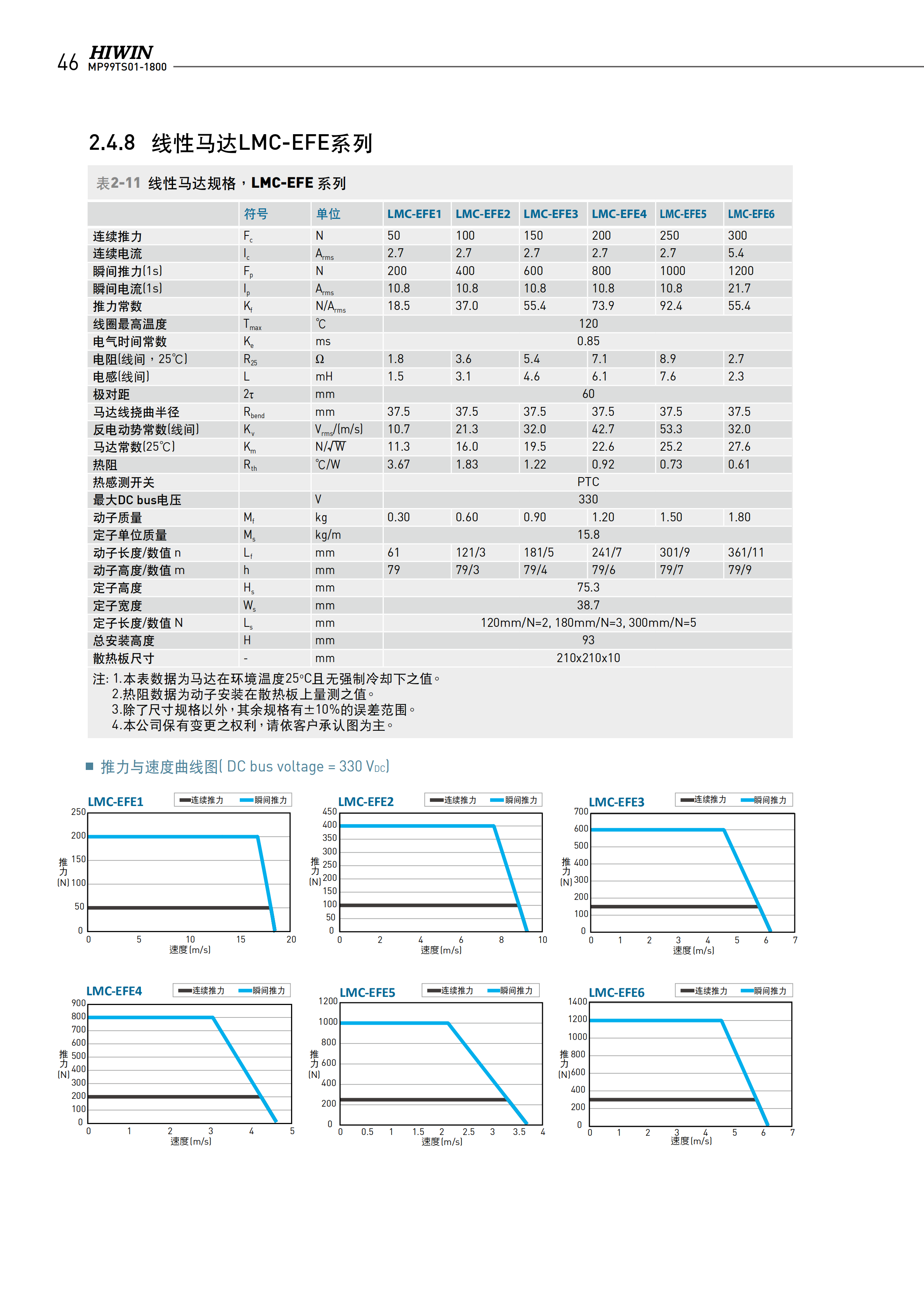 上銀無鐵心式直線電機LMCA8