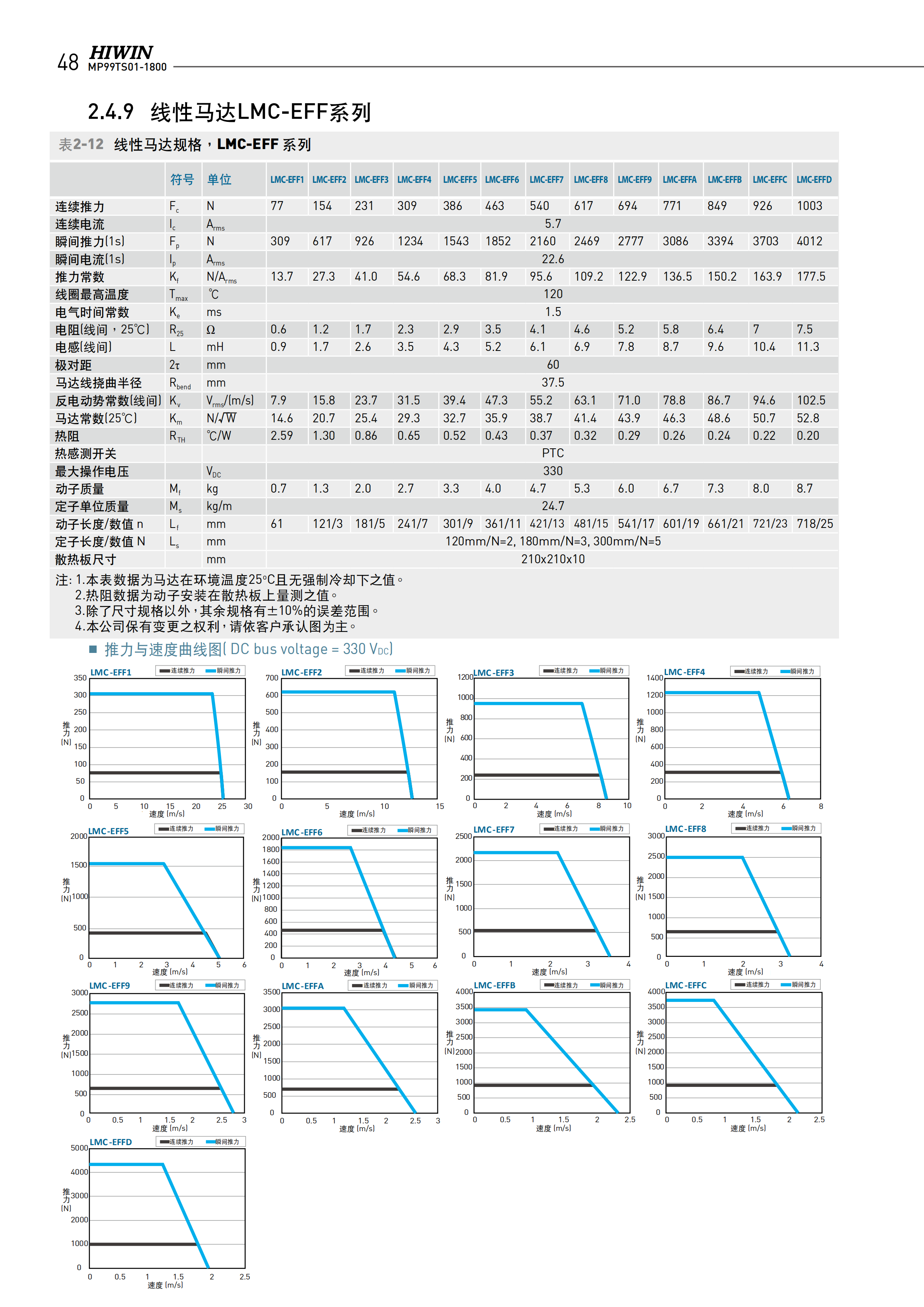 上銀無鐵心式直線電機LMCA8