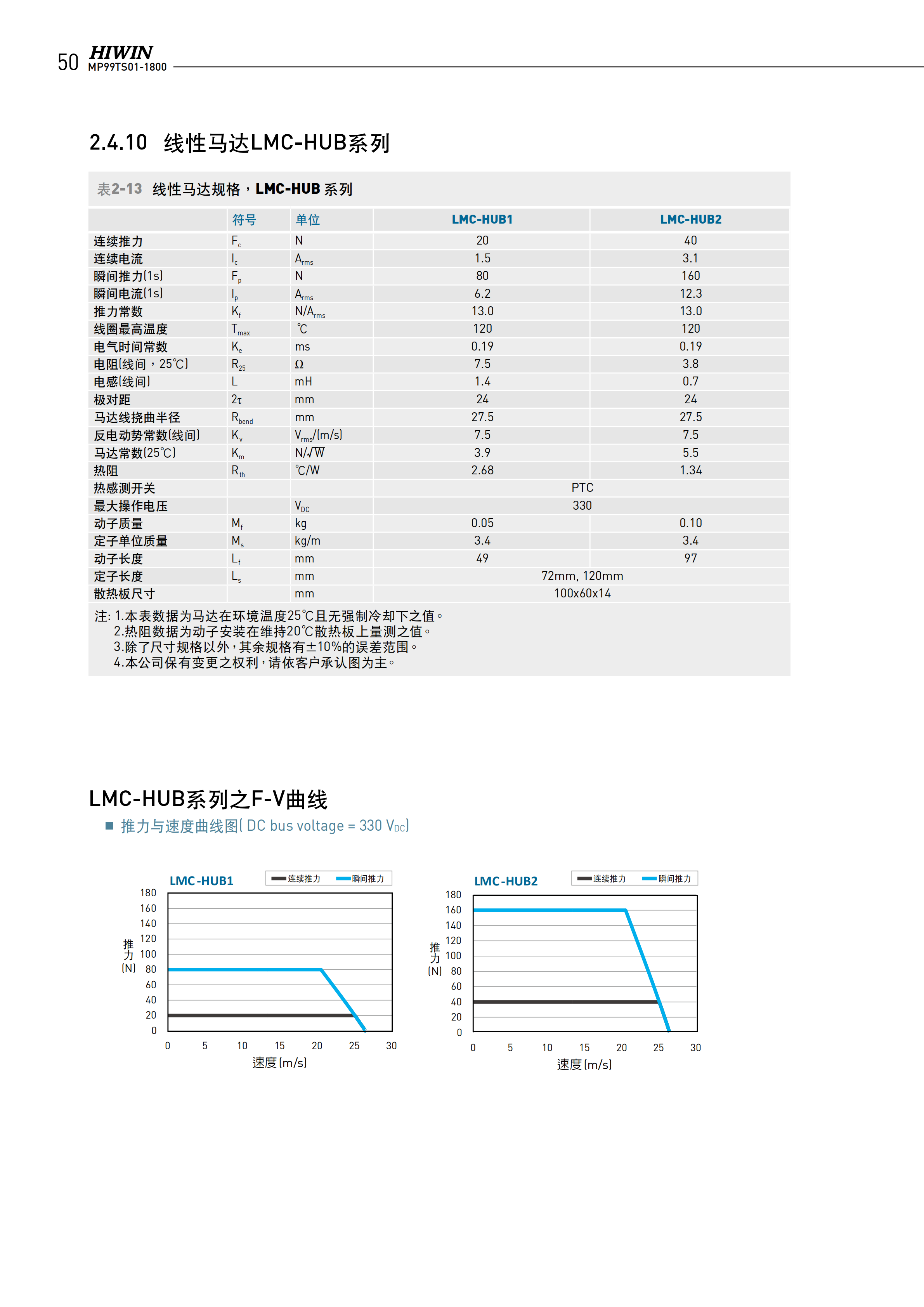 上銀無鐵心式直線電機LMCA8