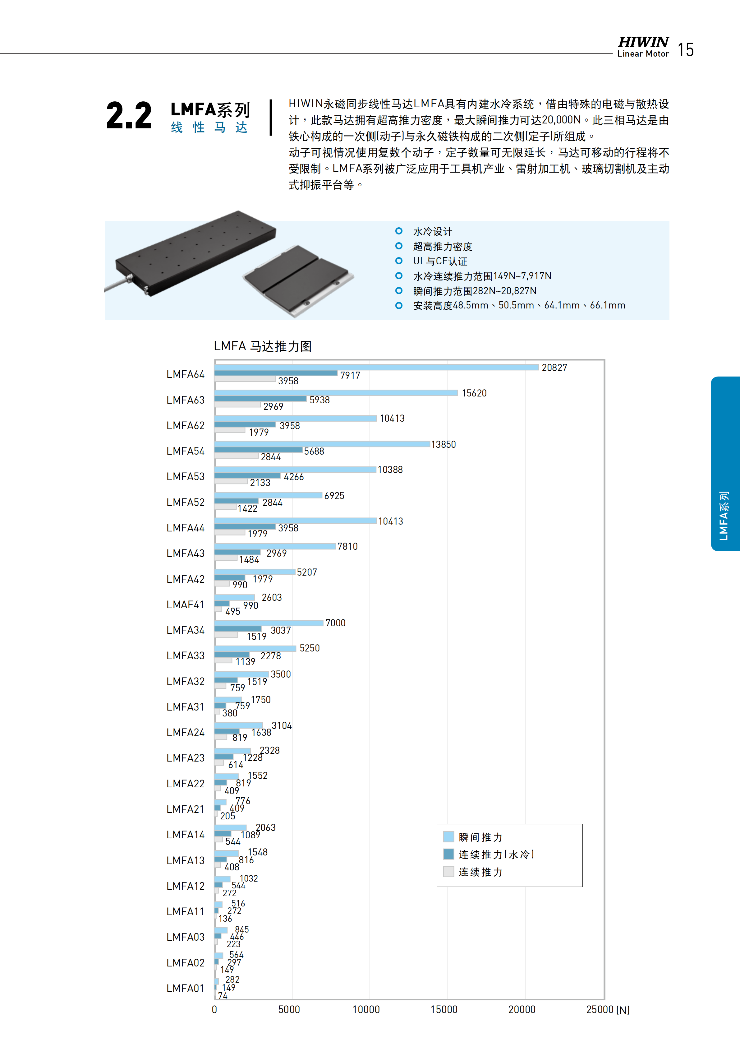 上銀鐵心式直線電機(jī)LMFA21L