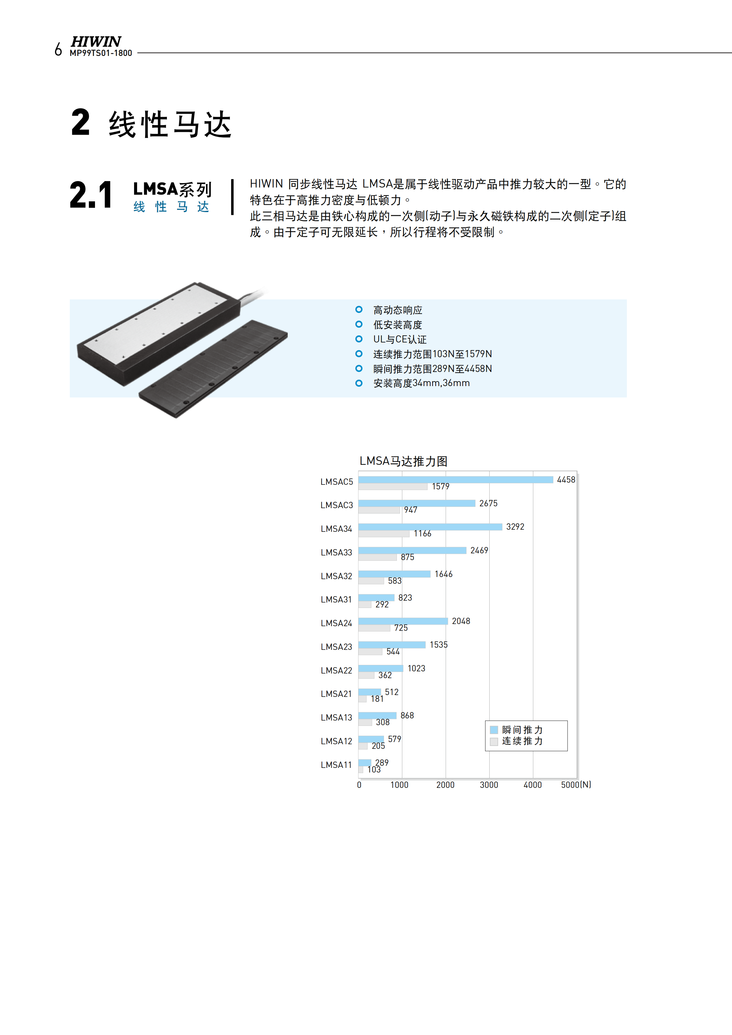 上銀鐵心式直線電機LMSA22L