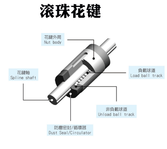 滾珠花鍵SOT010