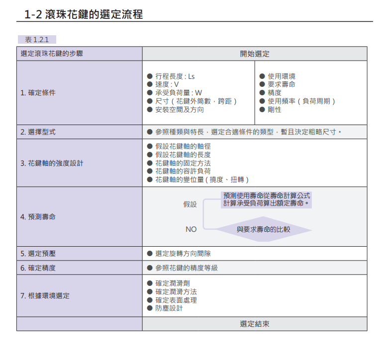 滾珠花鍵SOT010