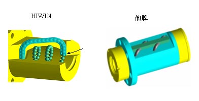 滾珠絲杠的預(yù)壓產(chǎn)生方式有哪幾種設(shè)計？其差異為何？