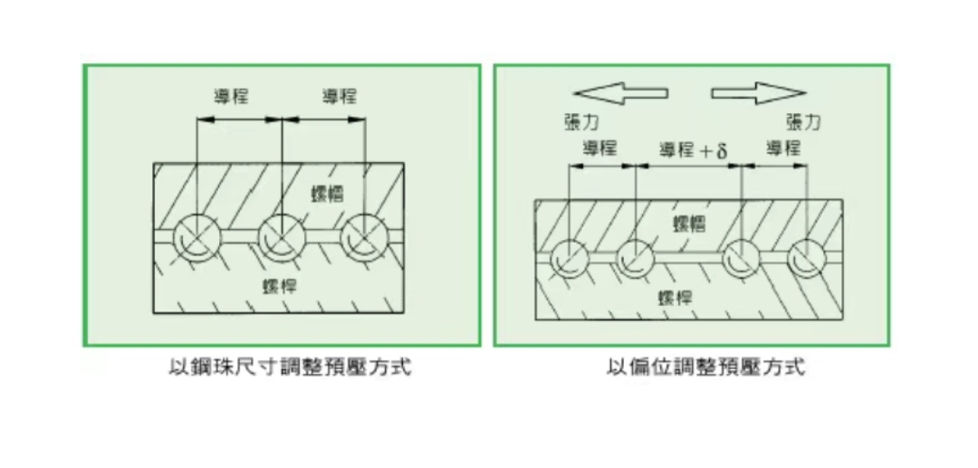 滾珠絲杠的預(yù)壓產(chǎn)生方式有哪幾種設(shè)計？其差異為何？